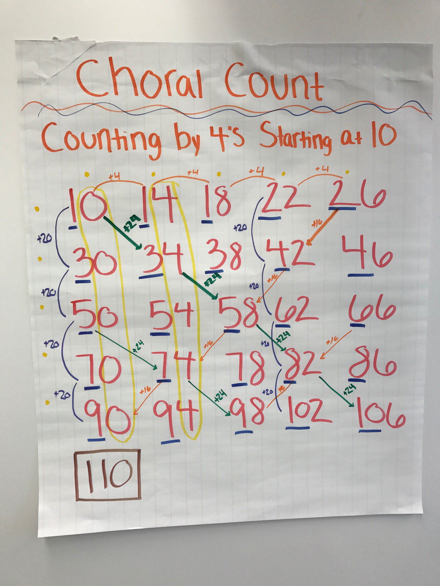 Counting up by 4s from 10